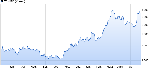 ETH/USD (Ethereum / US-Dollar) Kryptowährung Chart