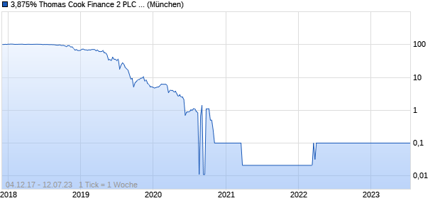 3,875% Thomas Cook Finance 2 PLC 17/23 auf Fest. (WKN A19TEU, ISIN XS1733231663) Chart