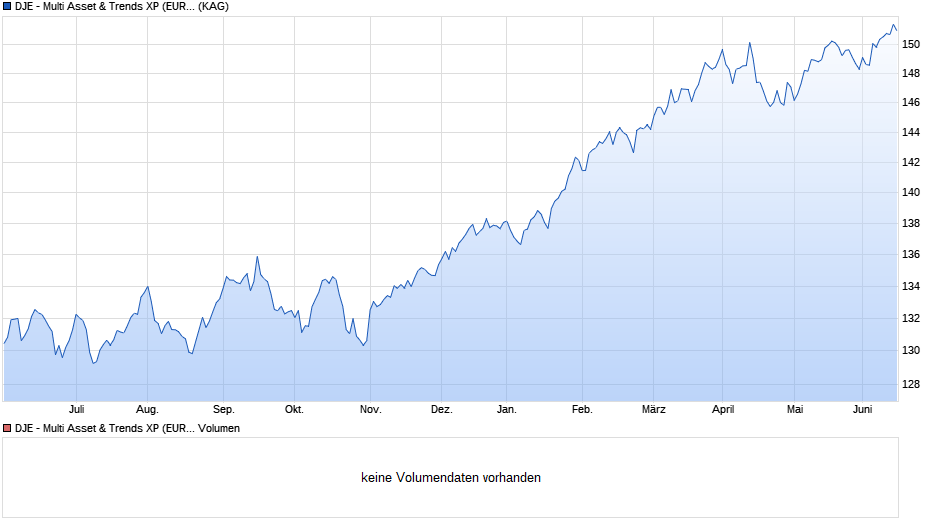 DJE - Multi Asset & Trends XP (EUR) Chart