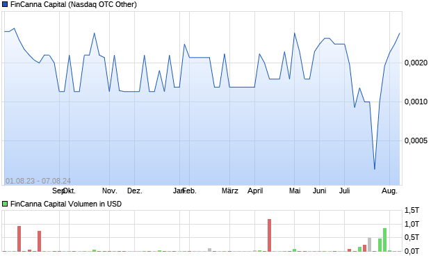 FinCanna Capital Aktie Chart