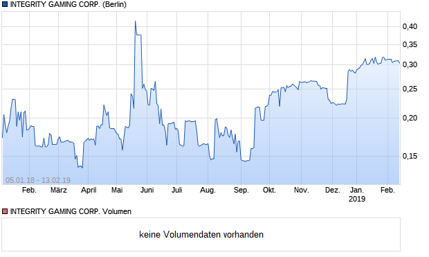 INTEGRITY GAMING CORP. Aktie Chart