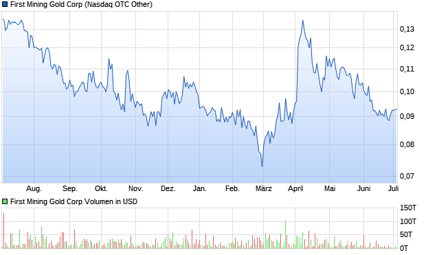First Mining Gold Corp Aktie Chart