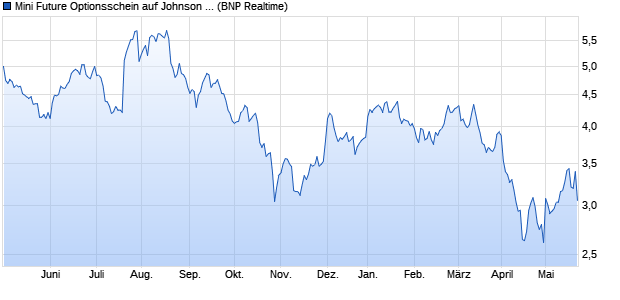 Mini Future Optionsschein auf Johnson & Johnson [B. (WKN: PP3ZPW) Chart