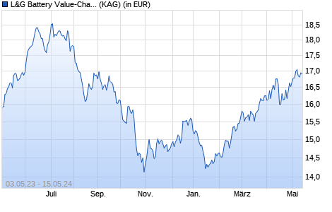 Performance des L&G Battery Value-Chain UCITS ETF USD Acc. ETF (WKN A2H5GK, ISIN IE00BF0M2Z96)