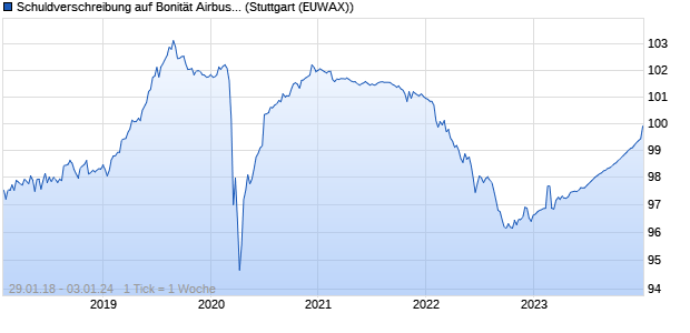 Schuldverschreibung auf Bonität Airbus Group NV / ... . (WKN: LB1P1G) Chart
