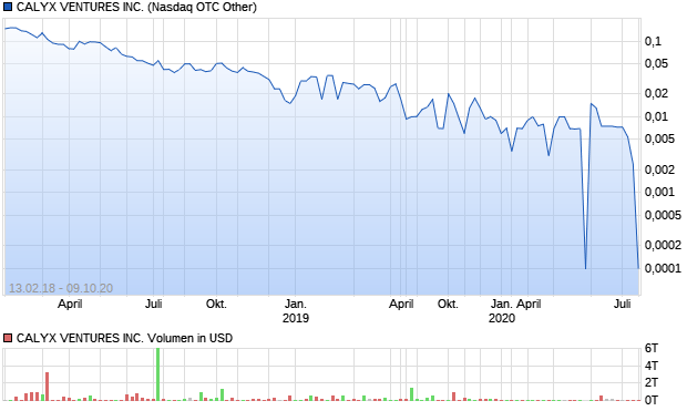 CALYX VENTURES INC. Aktie Chart