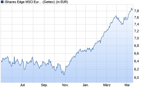 Performance des iShares Edge MSCI Europe Momentum Factor UCITS ETF EUR (Dis) (WKN A2JDDD, ISIN IE00BG13YJ64)