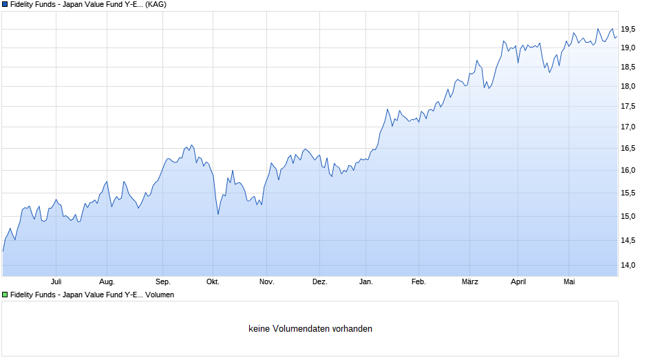 Fidelity Funds - Japan Value Fund Y-Euro (hedged) Chart