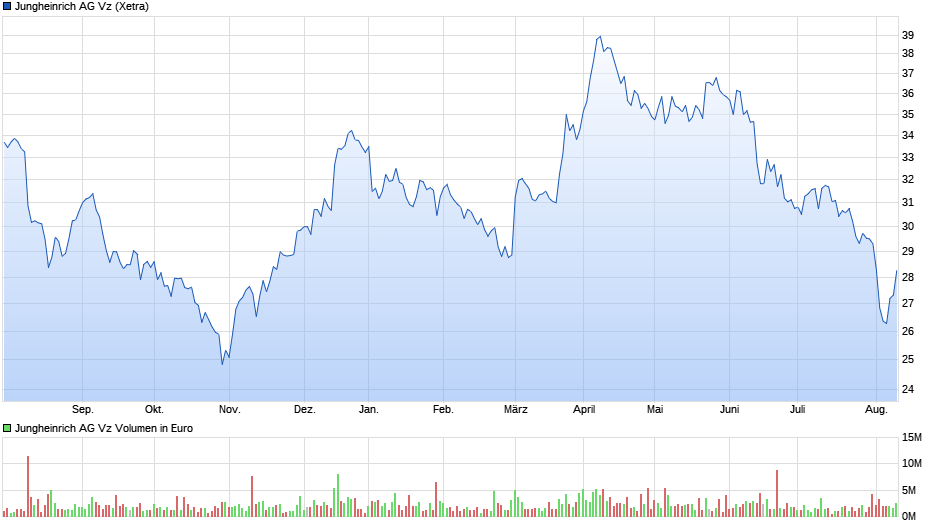 Jungheinrich AG Vz Chart