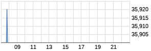 Jungheinrich AG Vz Realtime-Chart