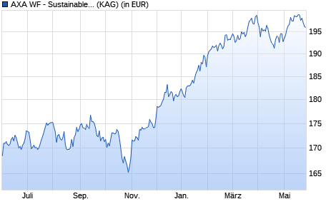 Performance des AXA WF - Sustainable Equity QI A (thes.) EUR (WKN A2JE5A, ISIN LU1774149998)