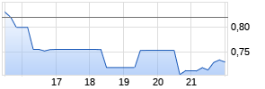 BioXcel Therapeutics, Inc. Chart