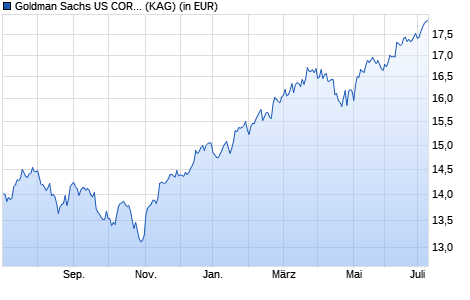 Performance des Goldman Sachs US CORE® Equity Portfolio I EUR H Acc Snap (WKN A2JCKT, ISIN LU1759635375)