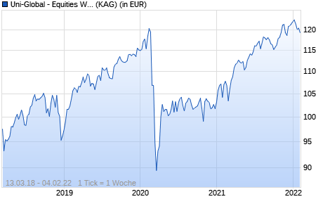 Performance des Uni-Global - Equities World AAC-EUR (WKN A2JCD6, ISIN LU1760480779)