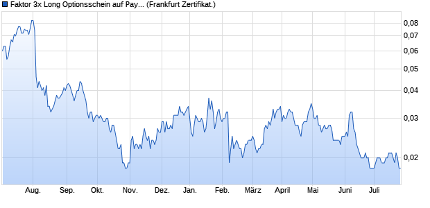 Faktor 3x Long Optionsschein auf PayPal Holdings [S. (WKN: CV8T8C) Chart