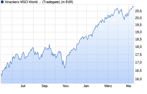 Performance des Xtrackers MSCI World ESG Screened UCITS ETF 1D (WKN A1W3F6, ISIN IE00BCHWNQ94)