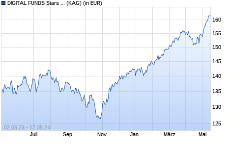 Performance des DIGITAL FUNDS Stars Continental Europe Acc 2 (WKN A2H9TR, ISIN LU1731919954)
