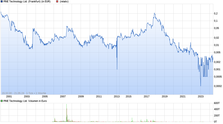 PINE Technology Ltd. Chart