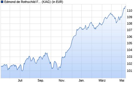 Performance des Edmond de Rothschild Fund Income Europe P - EUR (WKN A2JCHF, ISIN LU1726327858)