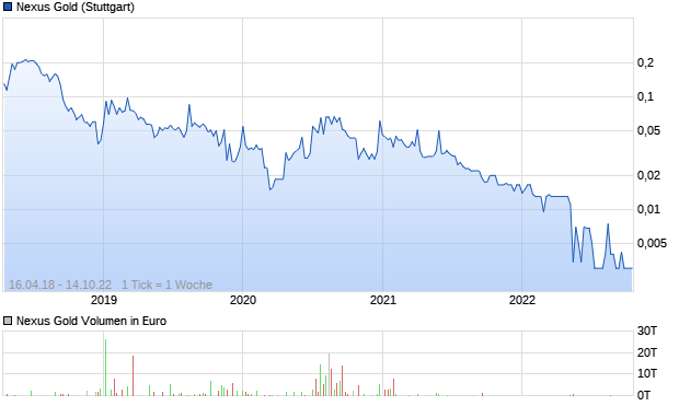 Nexus Gold Aktie Chart