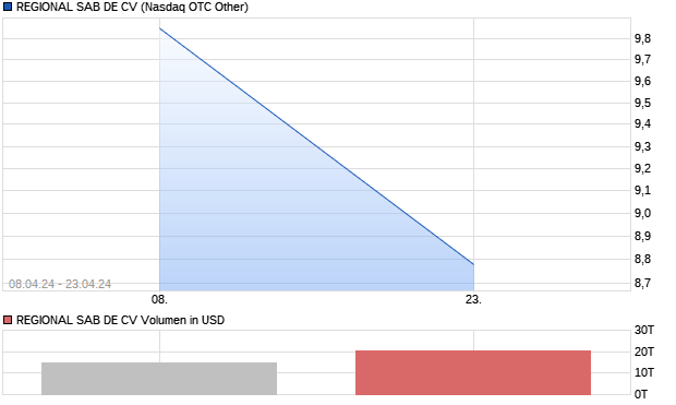 REGIONAL SAB DE CV Aktie Chart