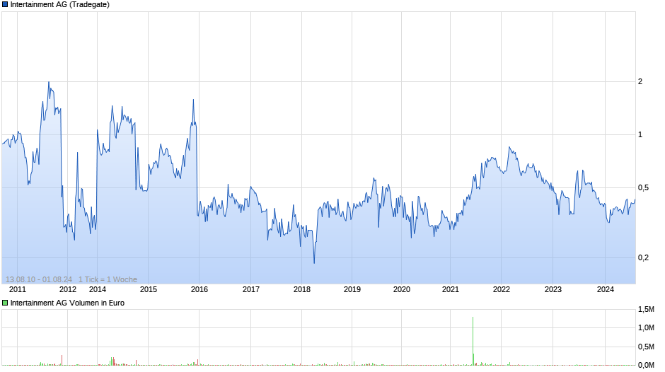 Intertainment Chart