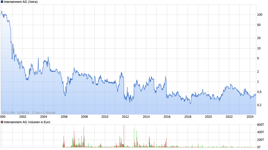 Intertainment Chart