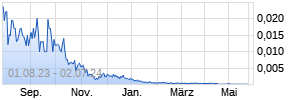 Item 9 Labs Chart