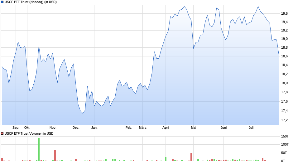 USCF ETF Trust Chart