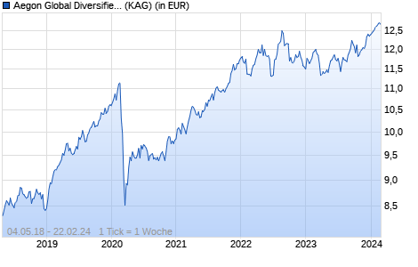 Performance des Aegon Global Diversified Income Fund C USD Hedged Acc. (WKN A2JK3S, ISIN IE00BYYPH850)