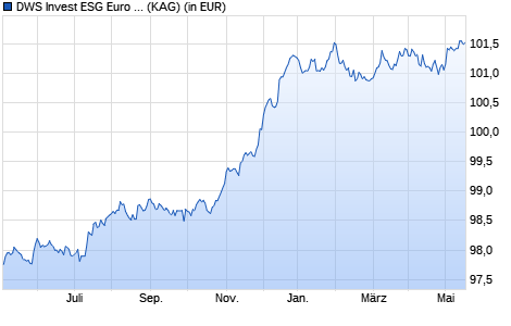 Performance des DWS Invest ESG Euro Bonds (Short) IC100 (WKN DWS2WU, ISIN LU1815111171)