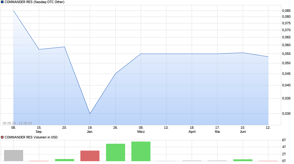 COMMANDER RES Chart