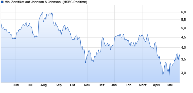 Mini Zertifikat auf Johnson & Johnson [HSBC Trinkau. (WKN: TR3V4F) Chart