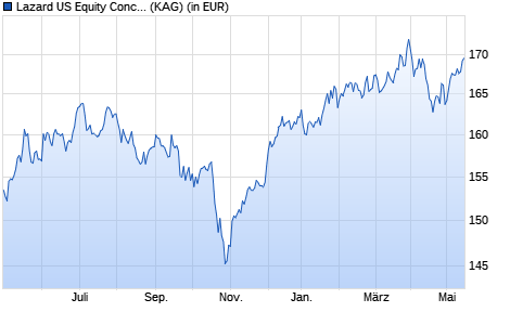 Performance des Lazard US Equity Concentrated Fund C Acc EUR (WKN A2ATWB, ISIN IE00BDHFW024)