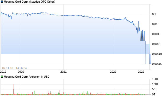 Meguma Gold Corp. Aktie Chart