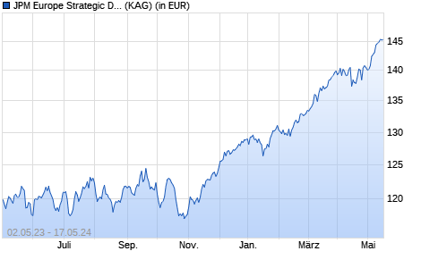Performance des JPM Europe Strategic Dividend I2 (acc) - EUR (WKN A2JCXQ, ISIN LU1727361062)