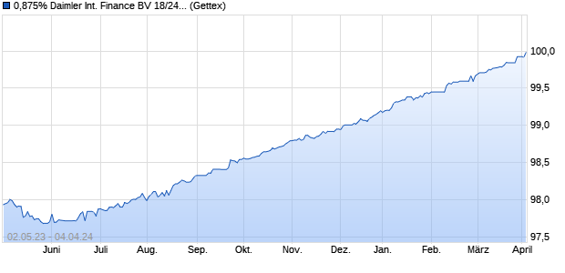 0,875% Daimler International Finance BV 18/24 auf F. (WKN A194DD, ISIN DE000A194DD9) Chart