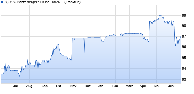 8,375% Banff Merger Sub Inc. 18/26 auf Festzins (WKN A194R1, ISIN XS1864418857) Chart