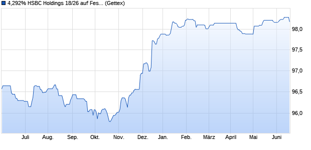 4,292% HSBC Holdings 18/26 auf Festzins (WKN A195F5, ISIN US404280BX62) Chart