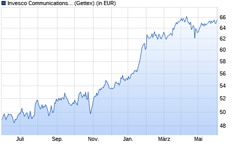 Performance des Invesco Communications S&P US Select Sector UCITS ETF Acc (WKN A2JQDH, ISIN IE00BG7PP820)