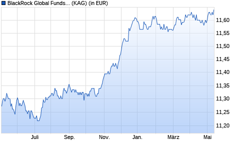 Performance des BlackRock Global Funds - Euro Short Duration Bond A3 EUR (WKN 120629, ISIN LU0172403825)
