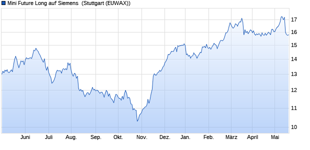 Mini Future Long auf Siemens [Morgan Stanley & Co. . (WKN: MF79QV) Chart