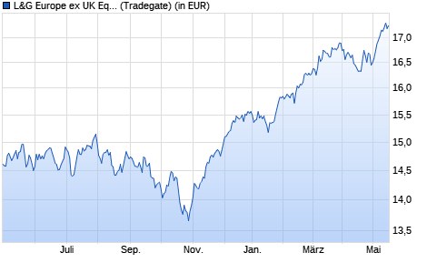 Performance des L&G Europe ex UK Equity UCITS ETF EUR Acc. ETF (WKN A2N4PS, ISIN IE00BFXR5V83)