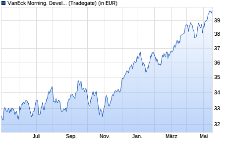 Performance des VanEck Morning. Developed Markets Dividend Leaders UCITS ETF (WKN A2JAHJ, ISIN NL0011683594)