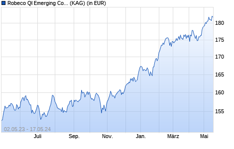 Performance des Robeco QI Emerging Conservative Equities (EUR) F (WKN A12FK1, ISIN LU0940007007)
