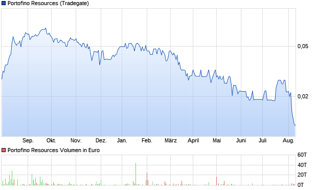 Portofino Resources Aktie Chart