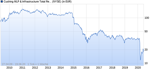 Performance des Cushing MLP & Infrastructure Total Return Fund (WKN A14ZYP, ISIN US2316312014)