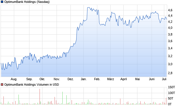 OptimumBank Holdings Aktie Chart