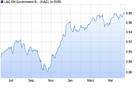 Performance des L&G EM Government Bond (USD) Index Fund I EUR Hedged Acc (WKN A2N92B, ISIN IE00BD6FXH77)
