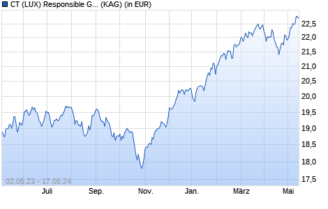 Performance des CT (LUX) Responsible Global Equity Fund R Acc EUR (WKN A1W54S, ISIN LU0969484418)